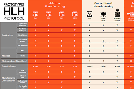 Rapid Manufacturing Process Selection