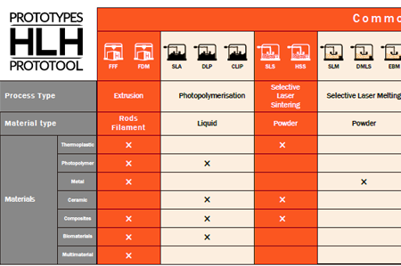 3D Printing Processes and Materials
