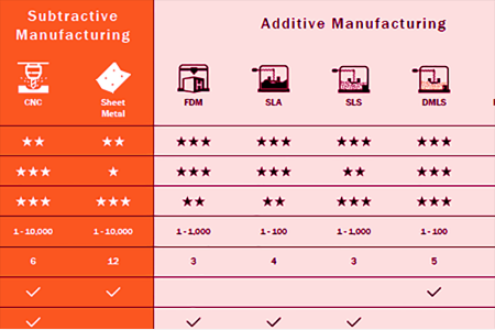 Rapid Manufacturing Process Selection 1